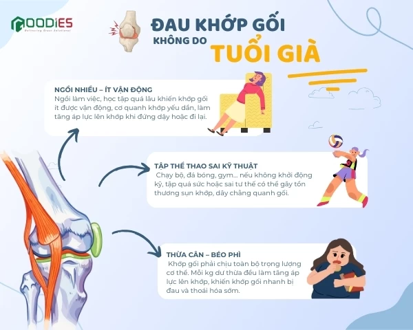 ĐAU KHỚP GỐI KHÔNG PHẢI LÚC NÀO CŨNG DO TUỔI GIÀ