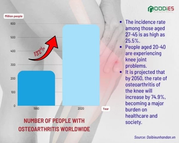 KNEE OSTEOARTHRITIS IS BECOMING INCREASINGLY COMMON AMONG YOUNGER PEOPLE